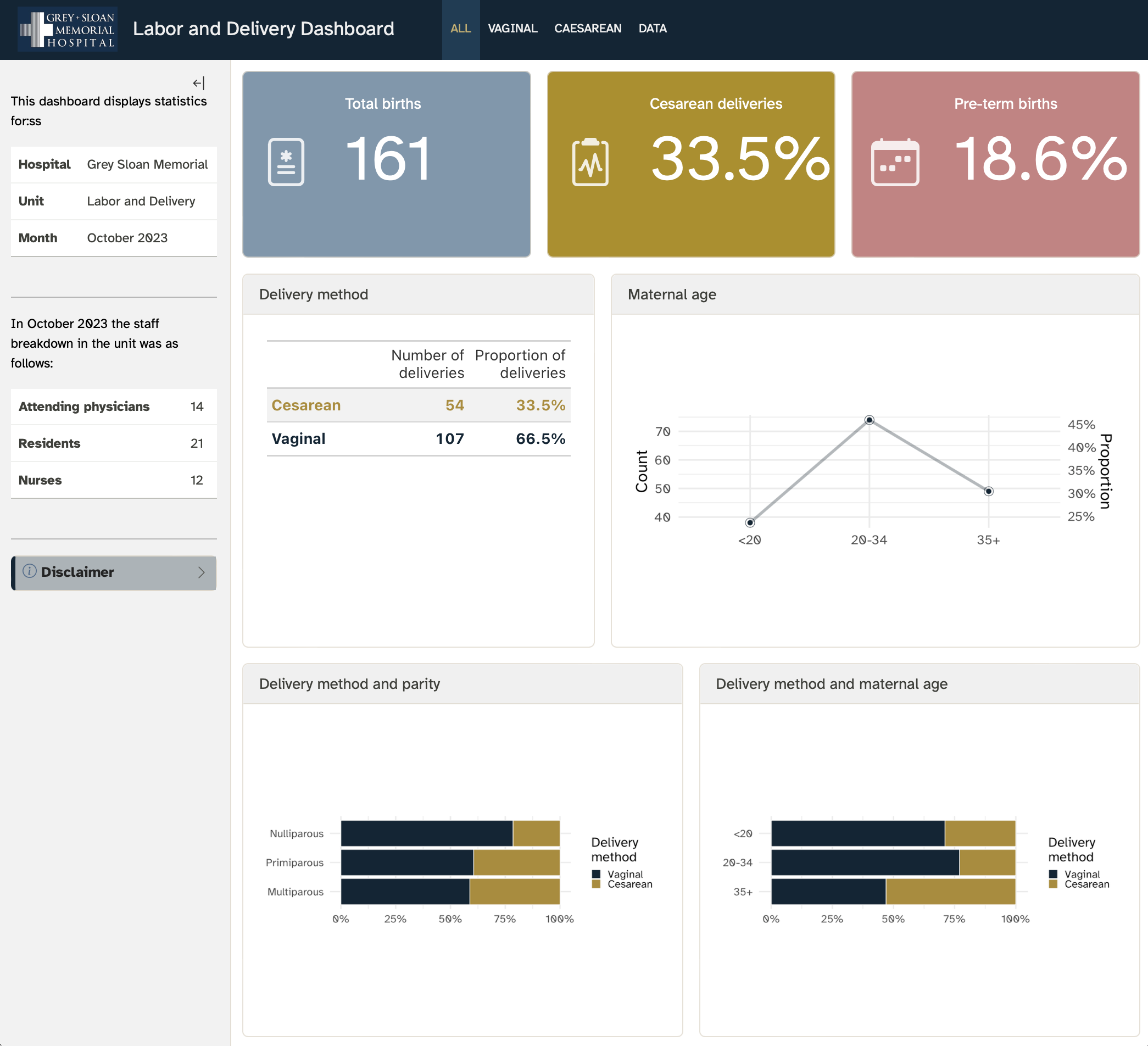 Hospital sidebar and three birth-stat value boxes above a delivery table, line chart, and stacked bar charts